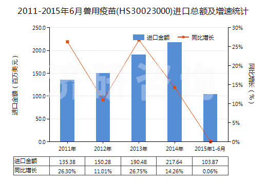 2011-2015年6月獸用疫苗(HS30023000)進(jìn)口總額及增速統(tǒng)計(jì) 2011-2015年6月獸用疫苗(HS30023000)進(jìn)口總額及增速統(tǒng)計(jì)